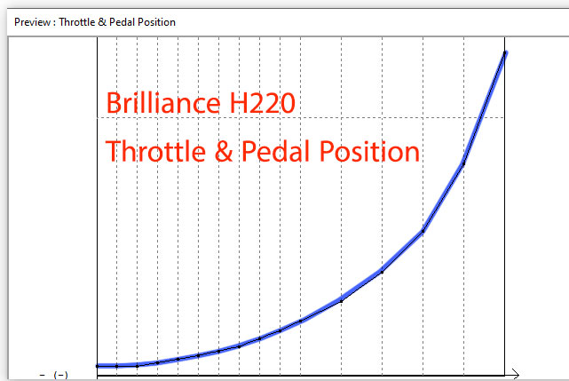 نمودار ریمپ برلیانس H220